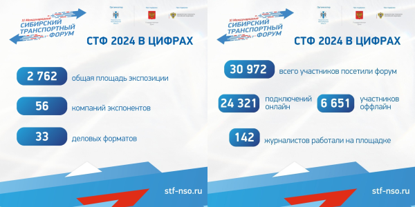 Итоги XI Международного Сибирского транспортного форума в цифрах